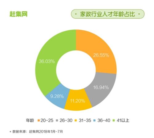 圖片來源：趕集網(wǎng)報(bào)告